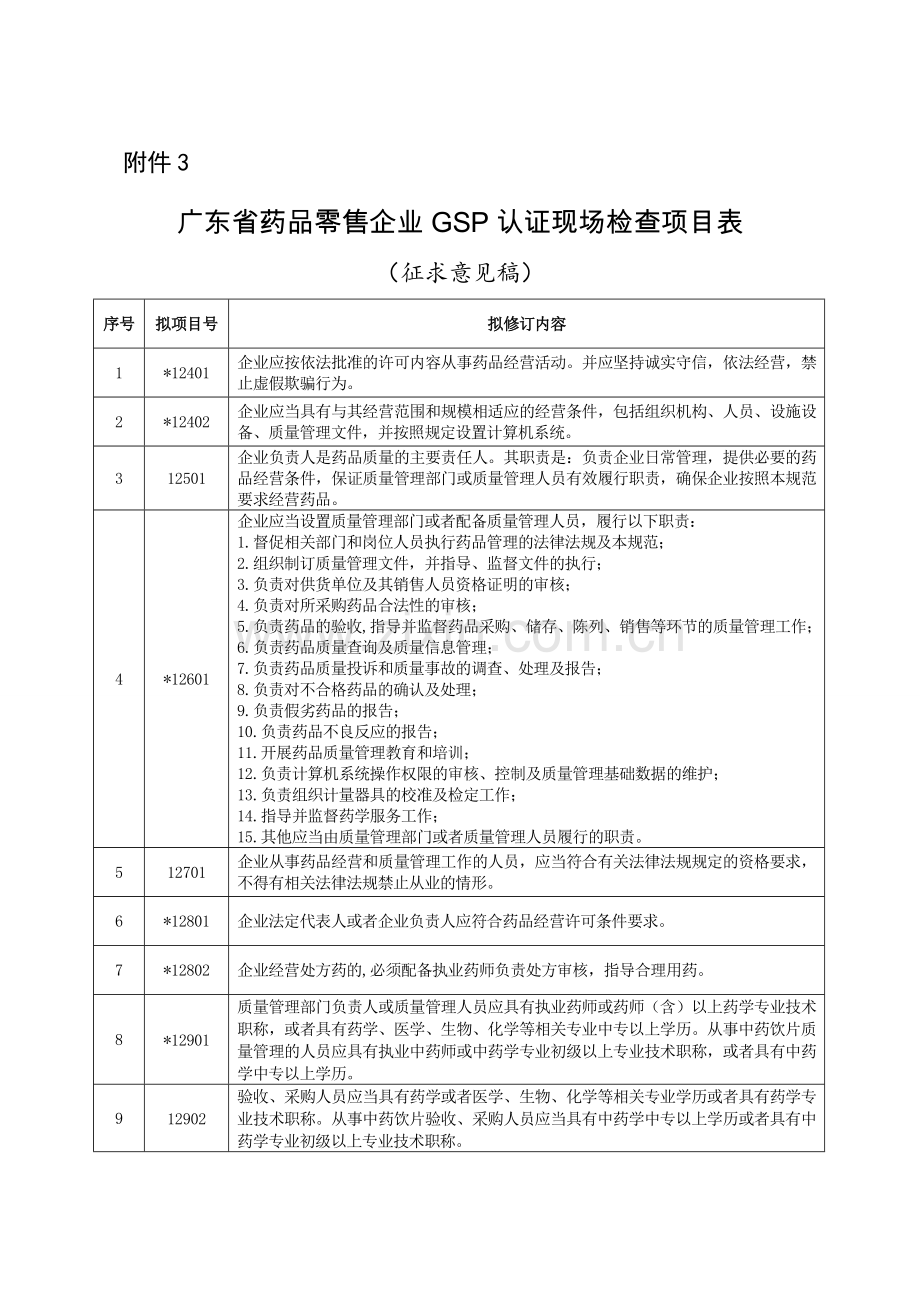 2013年广东省药品零售企业GSP认证现场检查项目表.doc_第1页