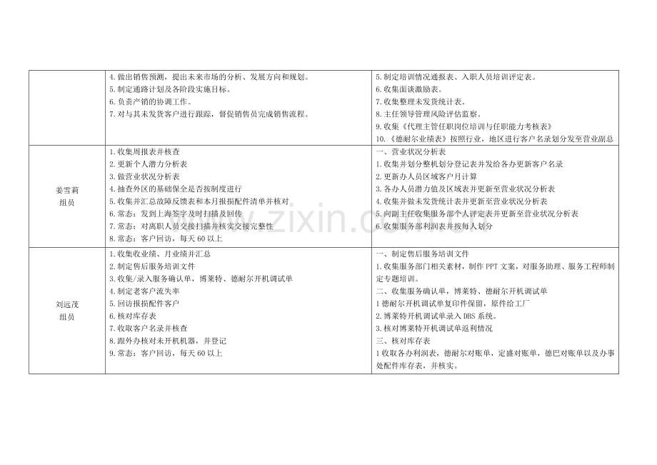 市场部岗位职责分工.doc_第2页