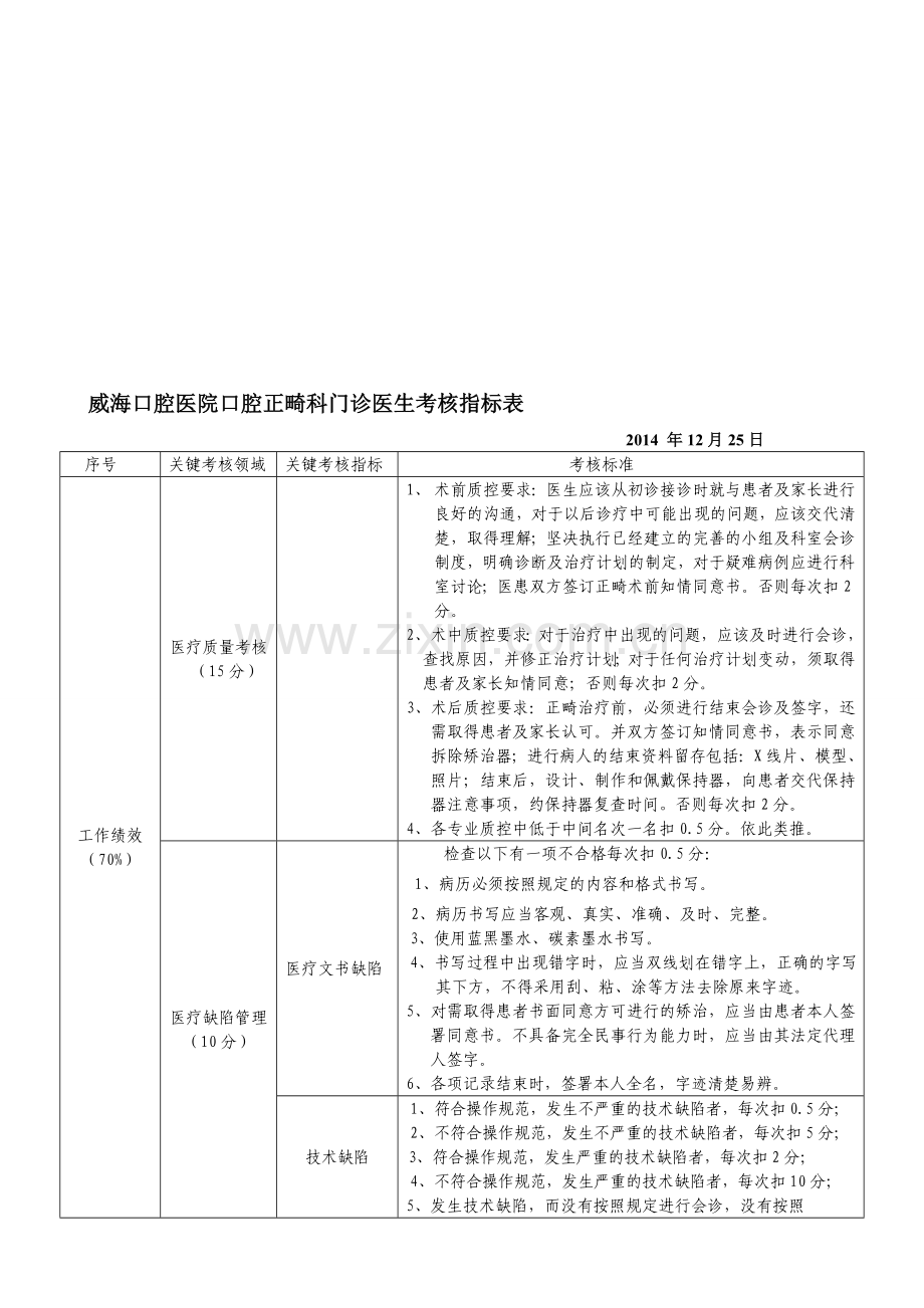 正畸科门诊医生考核指标表.doc_第1页
