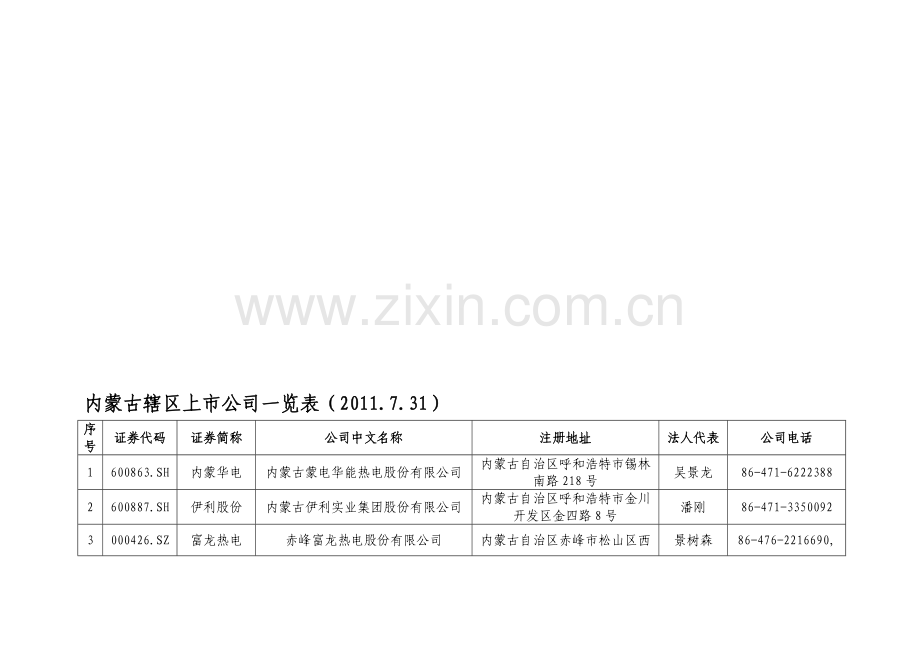 内蒙古辖区上市公司一览表(2011).doc_第1页