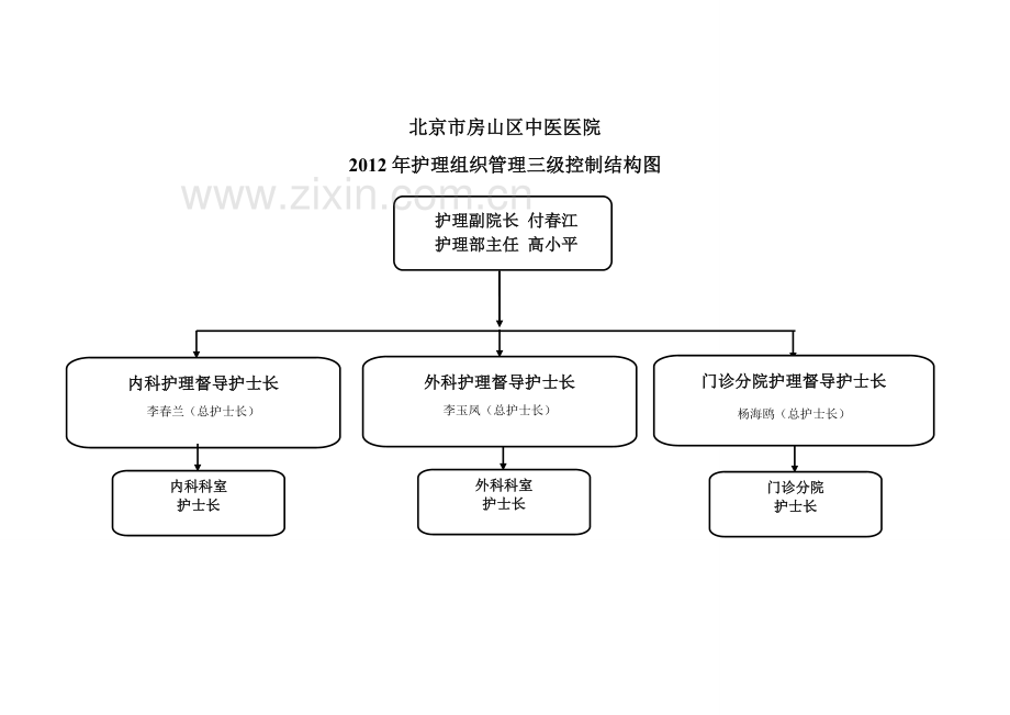 房山区中医医院垂直管理组织结构图1.doc_第2页