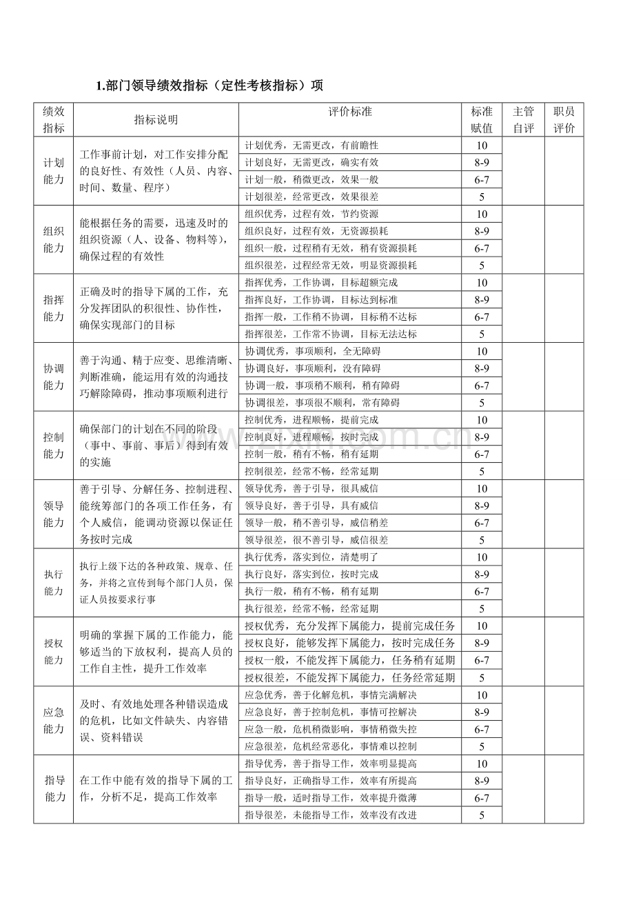 管理人员能力考核项汇总-图文.doc_第1页