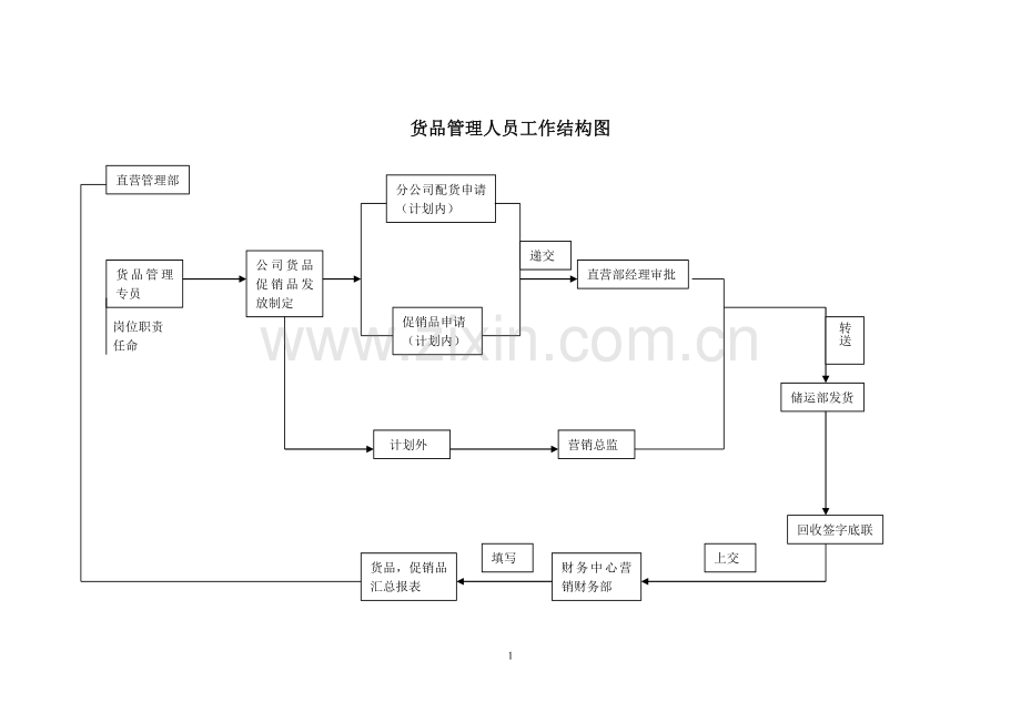 货品管理人员工作结构图.doc_第1页