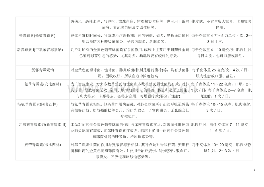 宠物疾病用药简明手册.doc_第2页