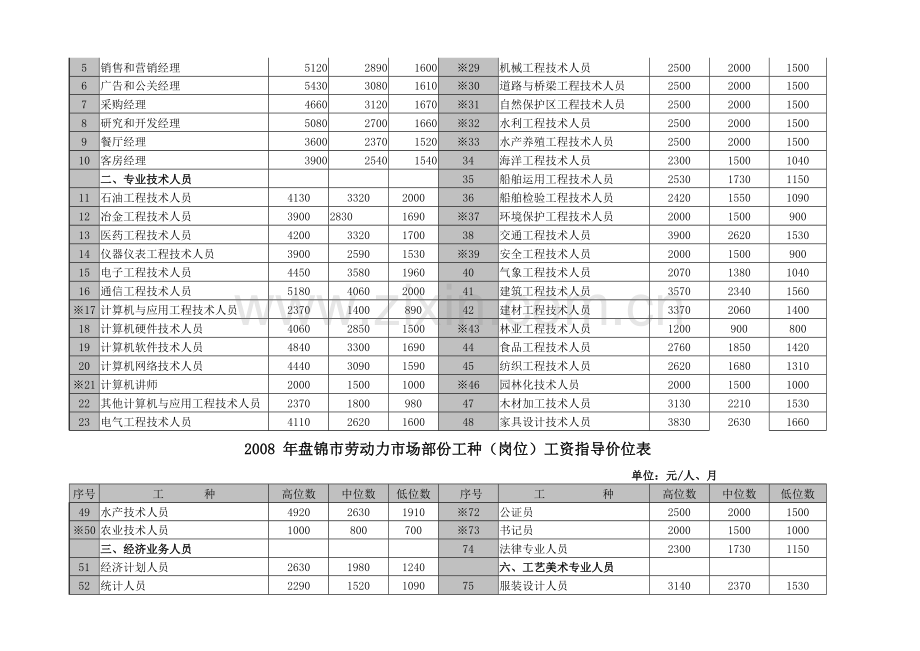 年盘锦市劳动力市场部份工种(岗位)工资指导价位表.doc_第2页