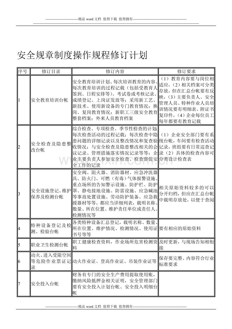 安全规章制度操作规程修订计划、记录.doc_第1页