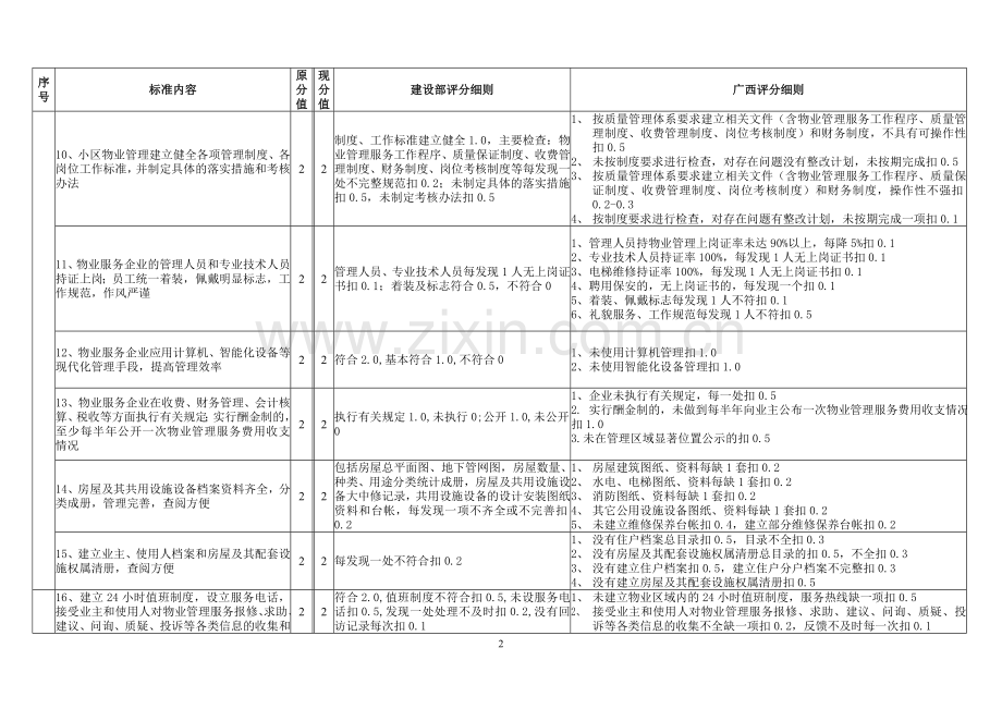 广西优秀物业管理住宅小区评分细则.doc_第2页