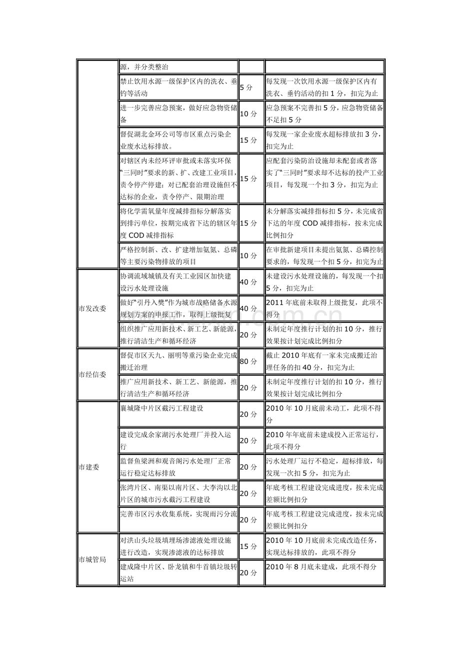 汉江流域水环境综合治理市直单位考核实施细则.doc_第2页