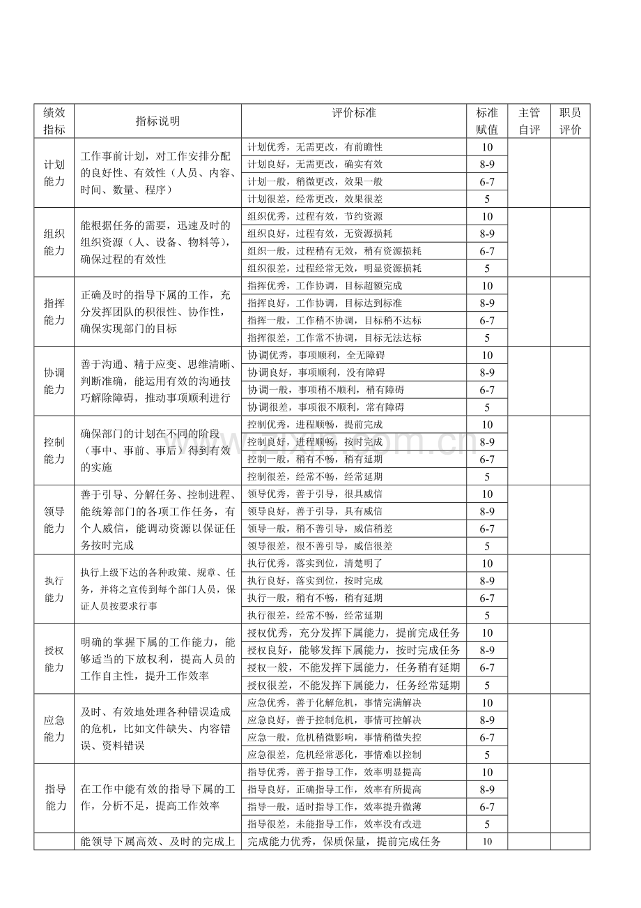 管理人员能力考核项汇总-图文.doc_第2页