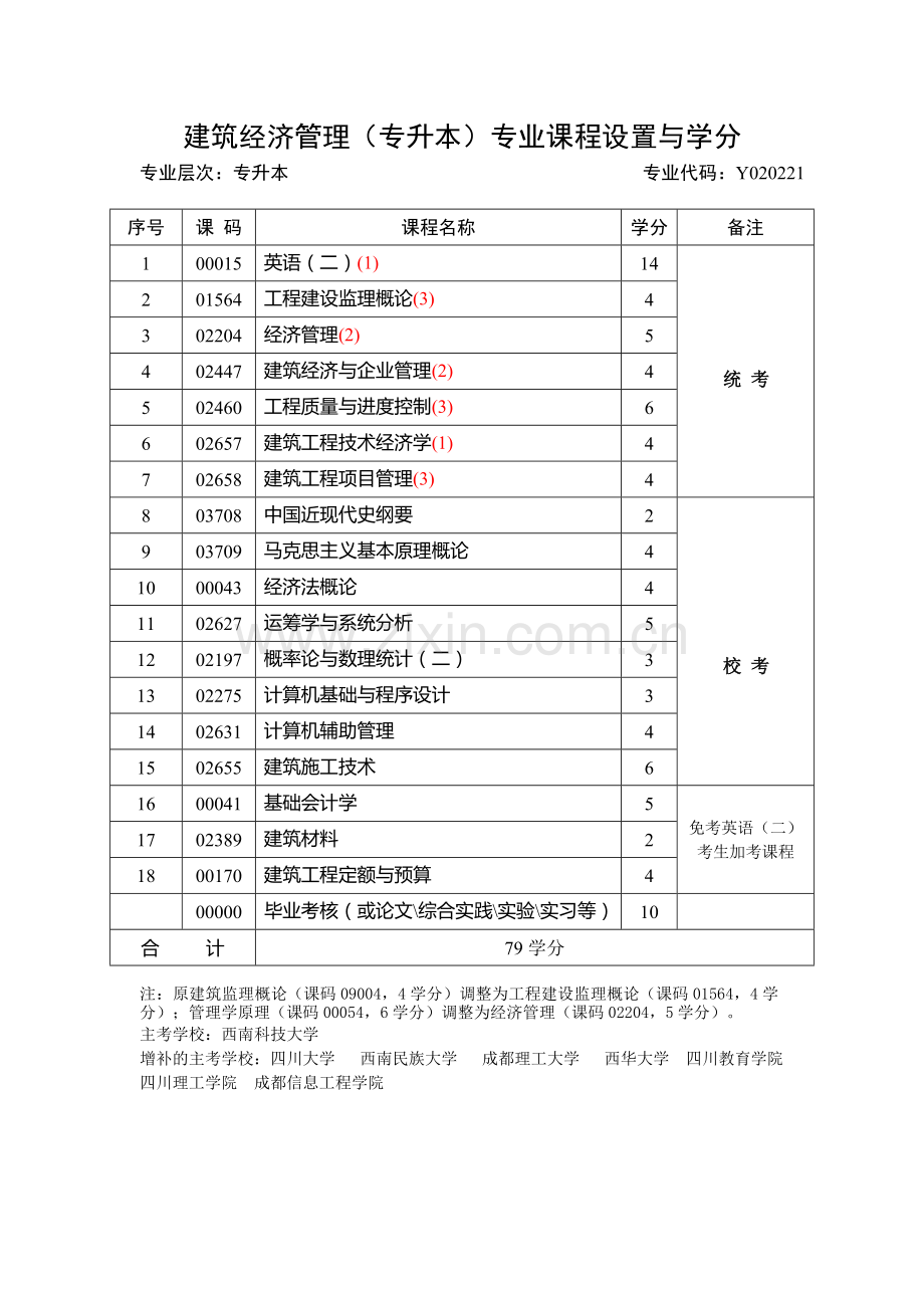 自考专业与学分排列.doc_第1页