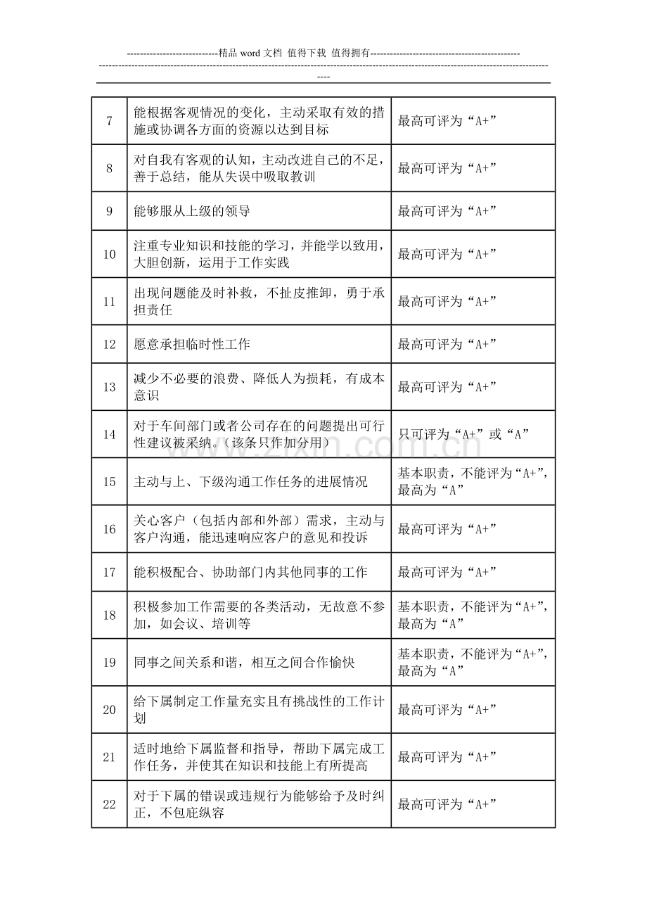 员工日常行为表现考核评分说明..doc_第2页
