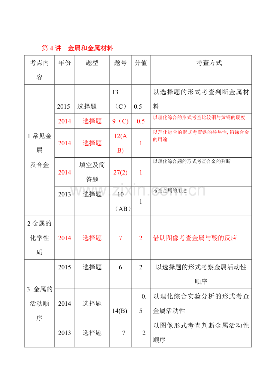 2017届中考化学知识点专项强化复习检测23.doc_第1页