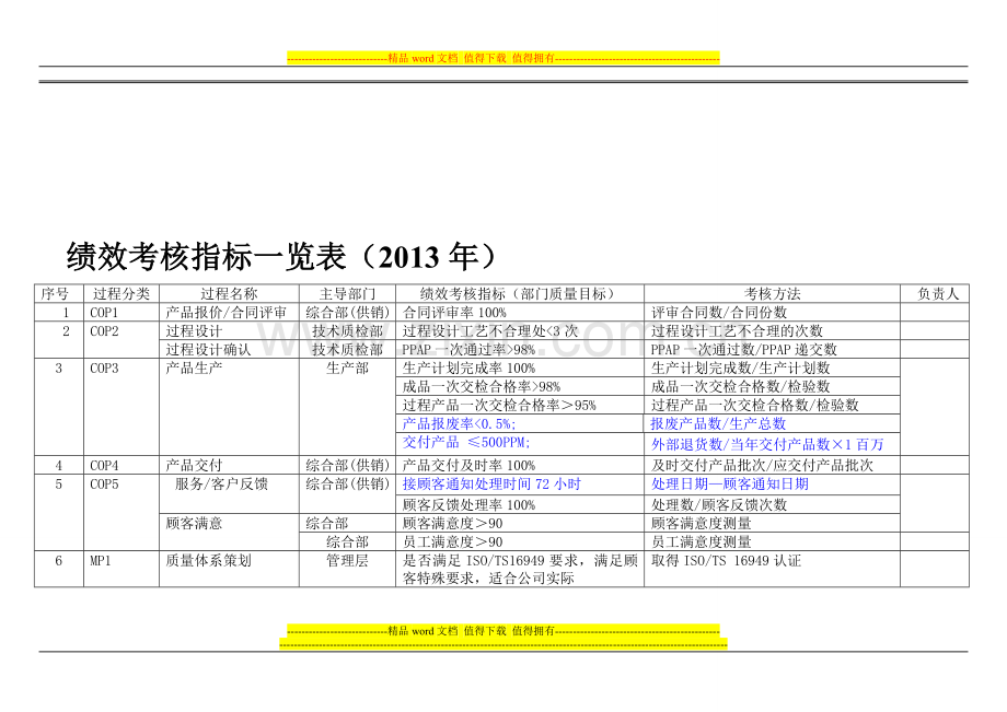 01.5-质量手册附录-5-绩效考核指标一览表--(新改).doc_第1页