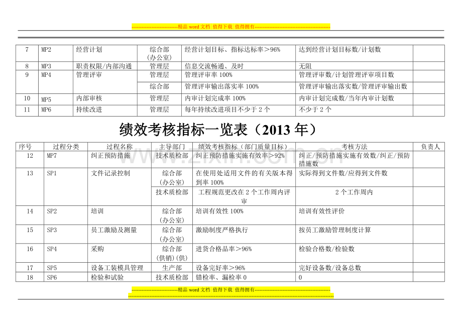 01.5-质量手册附录-5-绩效考核指标一览表--(新改).doc_第2页