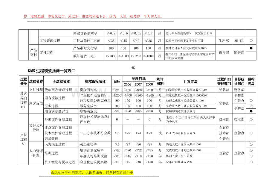 TS16949质量体系QMS过程绩效指标.doc_第2页