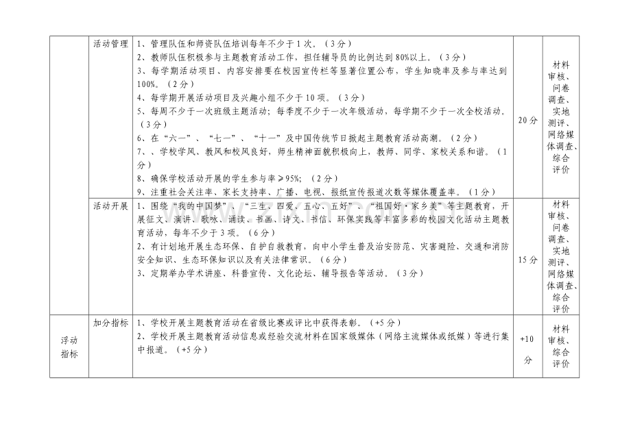 贵州省中小学校“三生、四爱、五心、五好”主题教育活动评选量化考核评估标准(讨论稿)(1)..doc_第2页