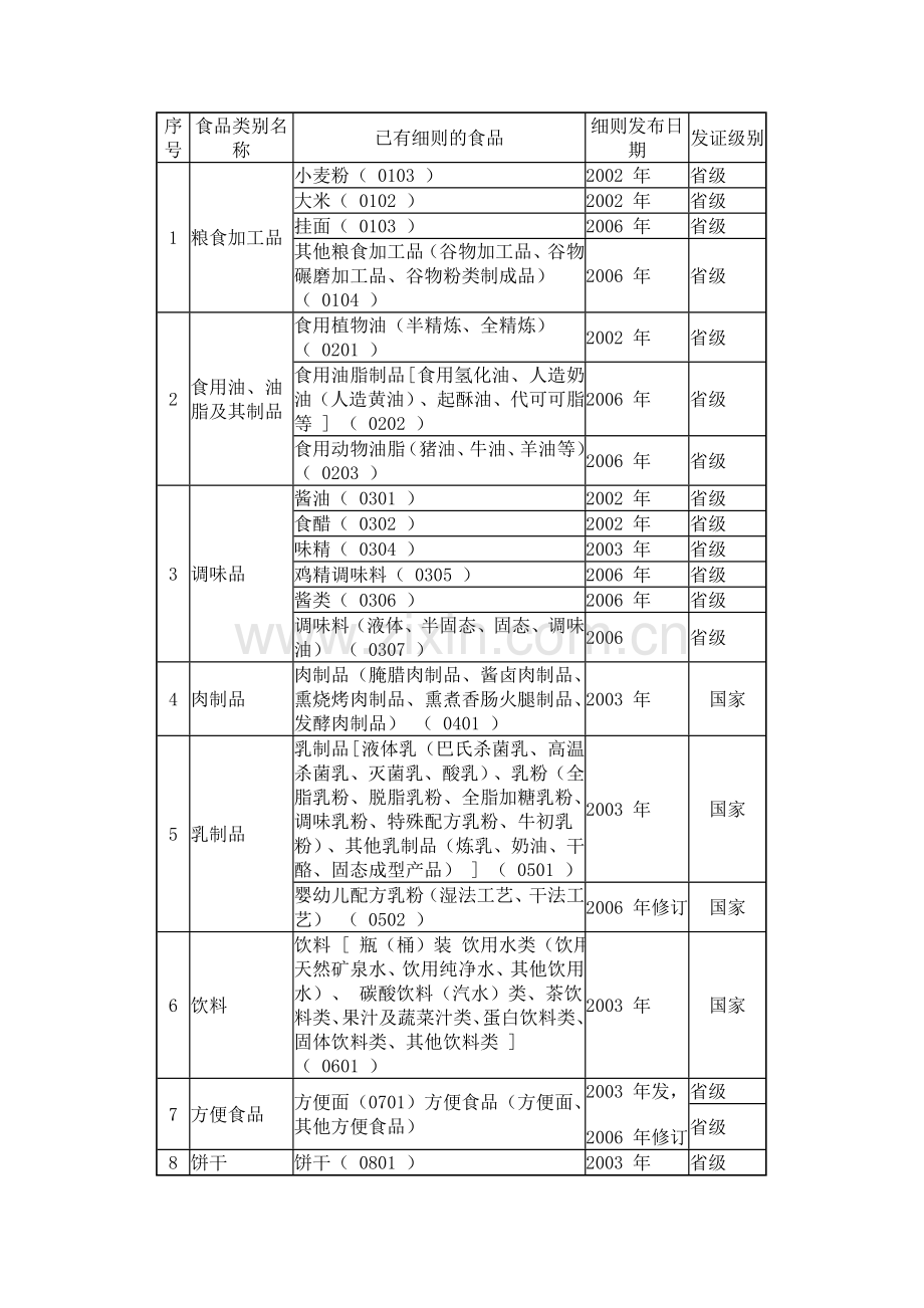 QS食品质量安全市场准入制度食品分类表.doc_第2页