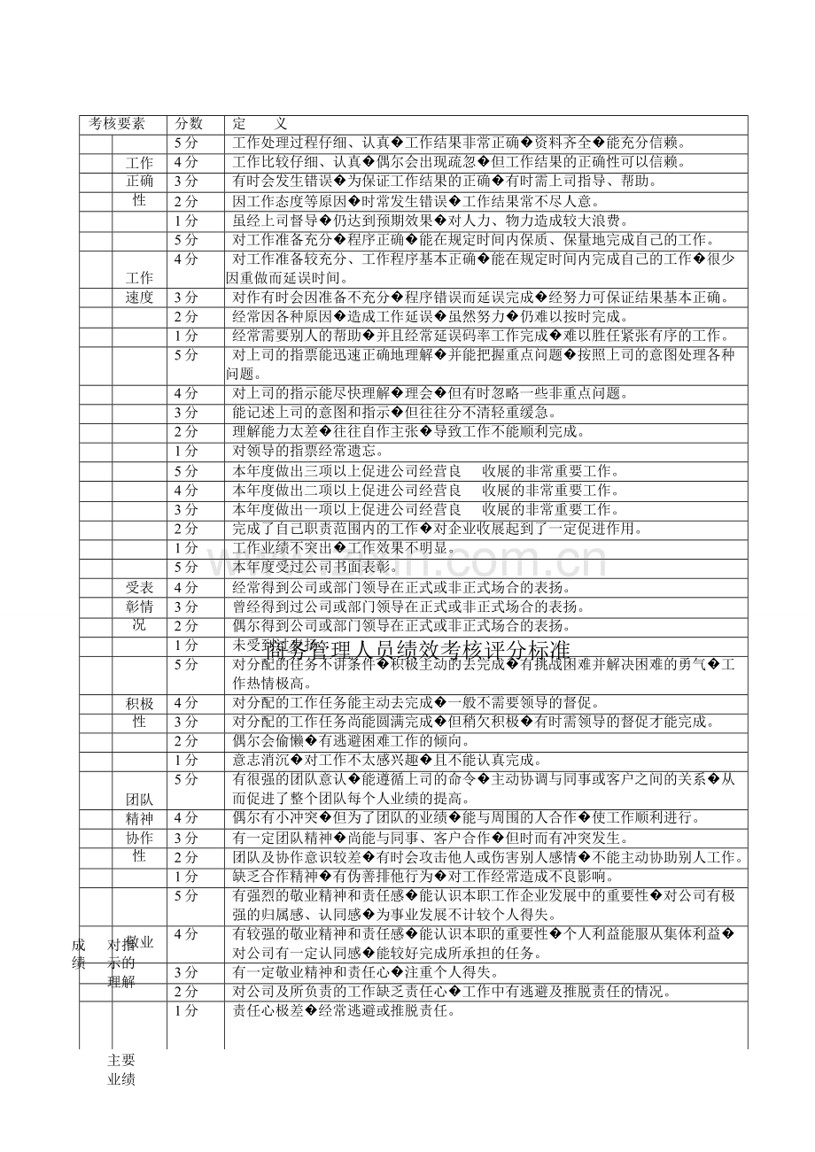 人员绩效考核评分标准..doc_第1页