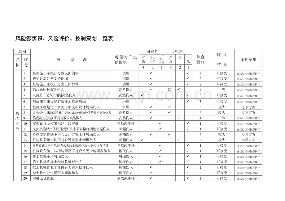 风险源辨识、风险评价、控制策划一览表.doc_第1页