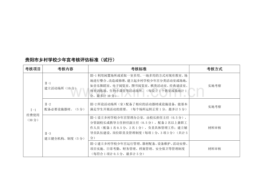 贵阳市乡村学校少年宫考核评估标准(试行)..doc_第1页