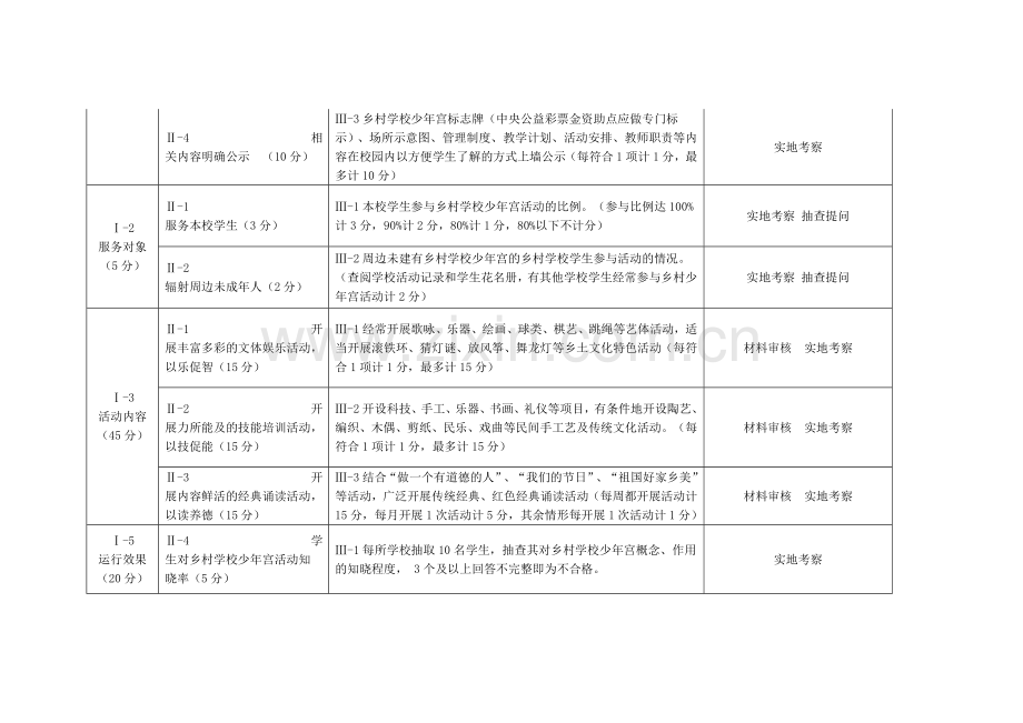 贵阳市乡村学校少年宫考核评估标准(试行)..doc_第2页