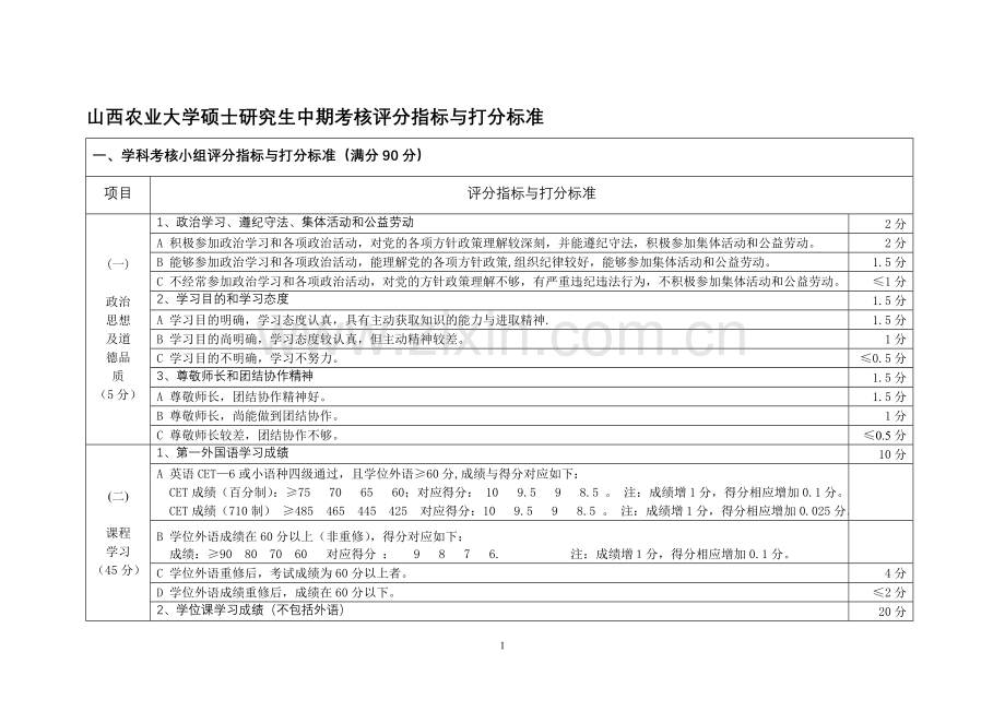 硕士研究生中期考核评分指标..doc_第1页