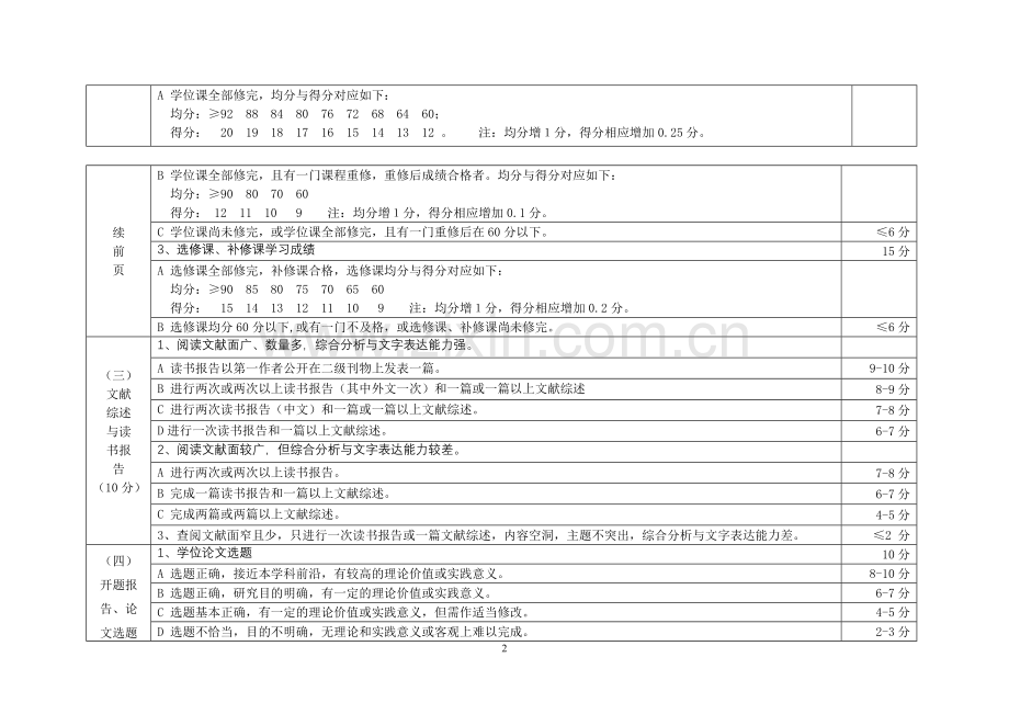 硕士研究生中期考核评分指标..doc_第2页