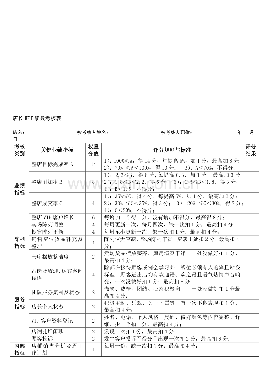 店长及导购绩效考核内容及评分标准..doc_第1页
