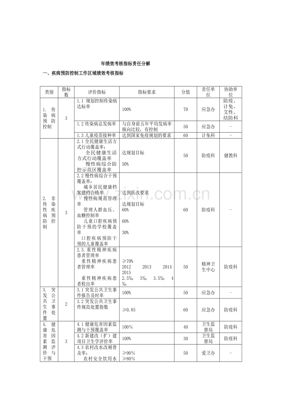 绩效考核指标责任分解.doc_第1页