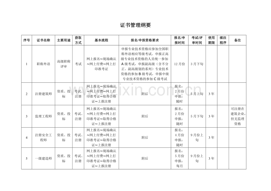 证书管理纲要.doc_第1页
