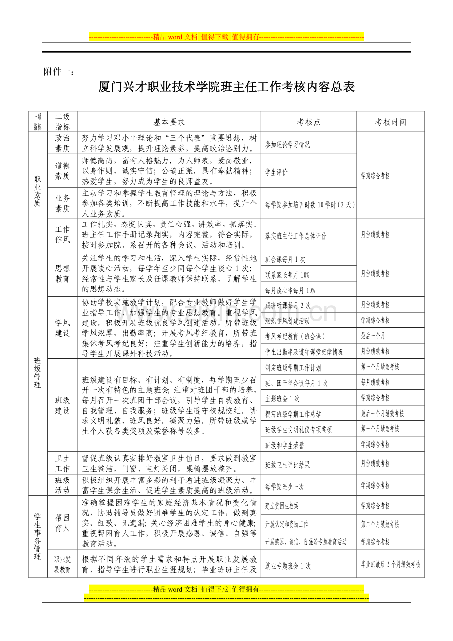 厦门兴才职业技术学院班主任工作考核内容总表(附件一)..doc_第1页
