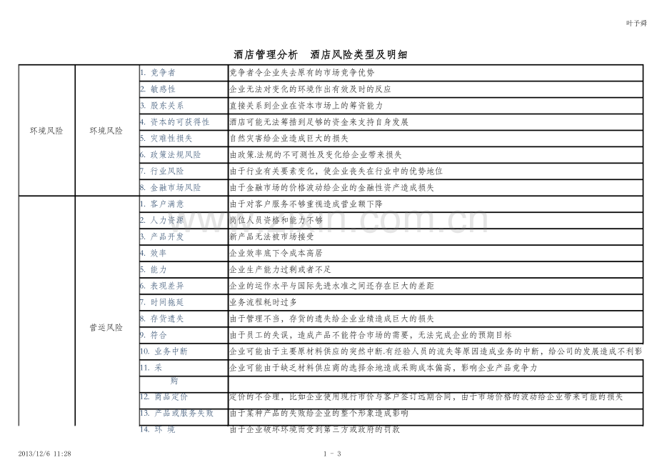酒店管理分析--酒店风险类型及明细.docx_第1页
