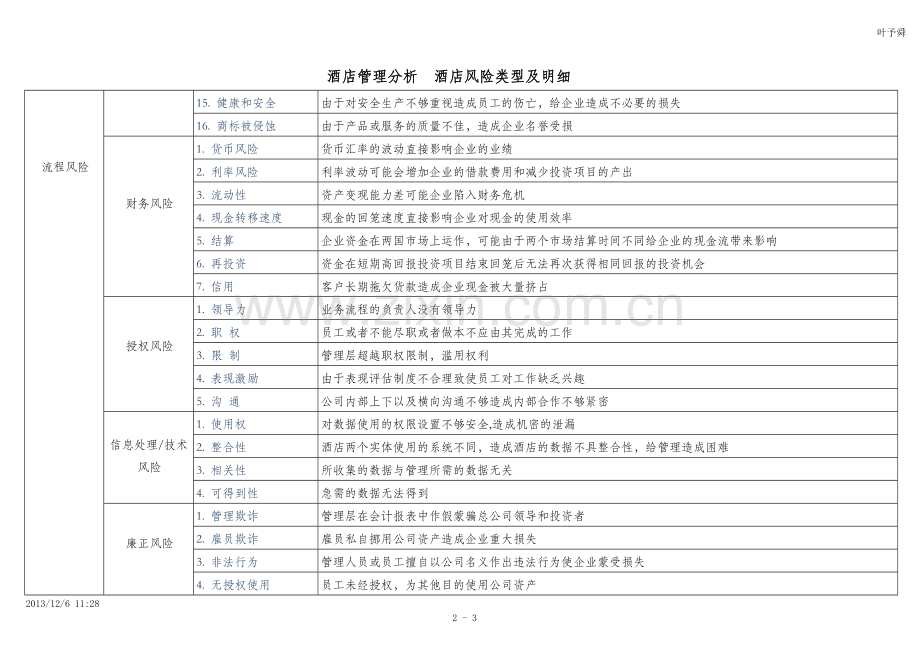 酒店管理分析--酒店风险类型及明细.docx_第2页