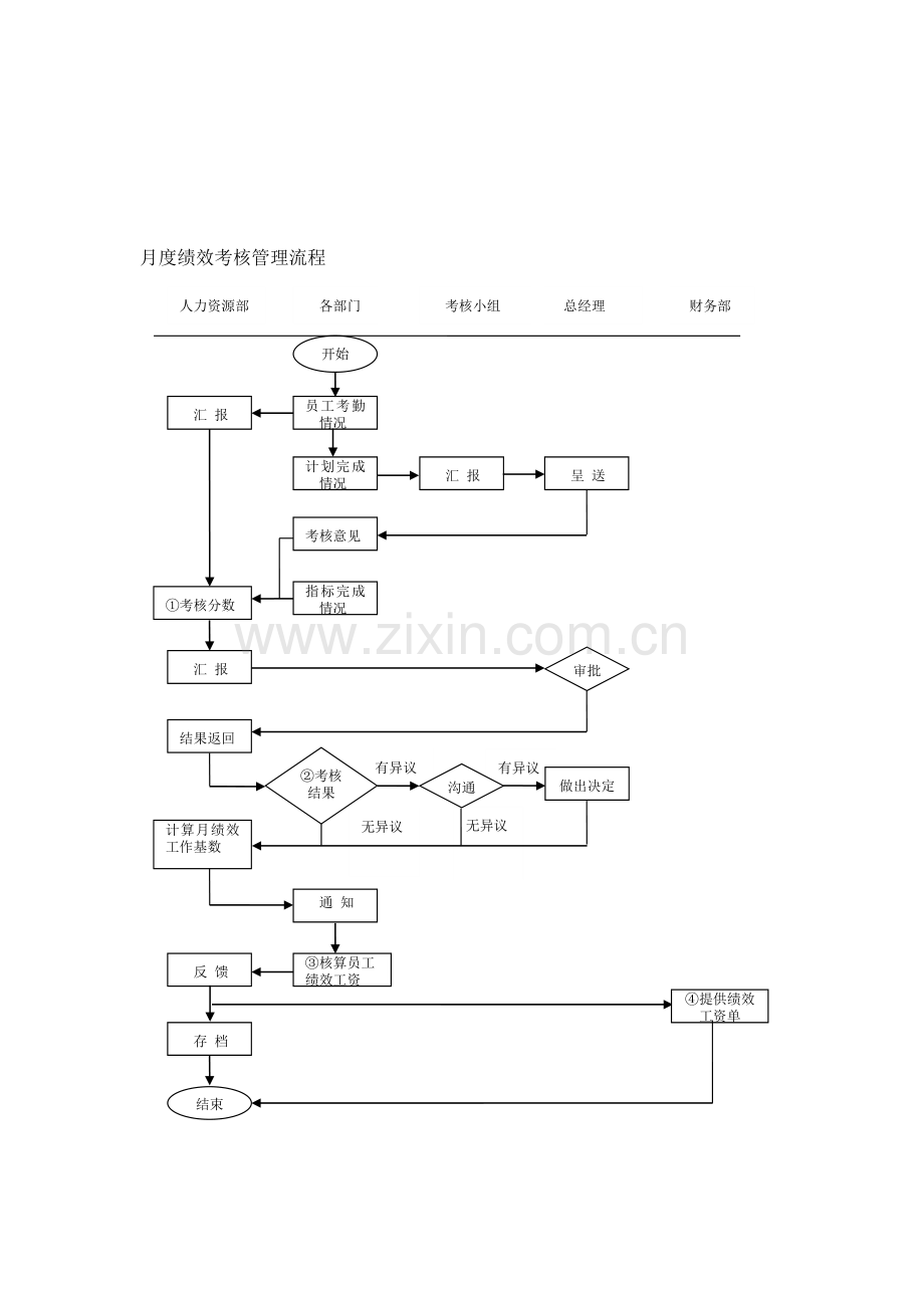 月度绩效考核管理流程.doc_第2页