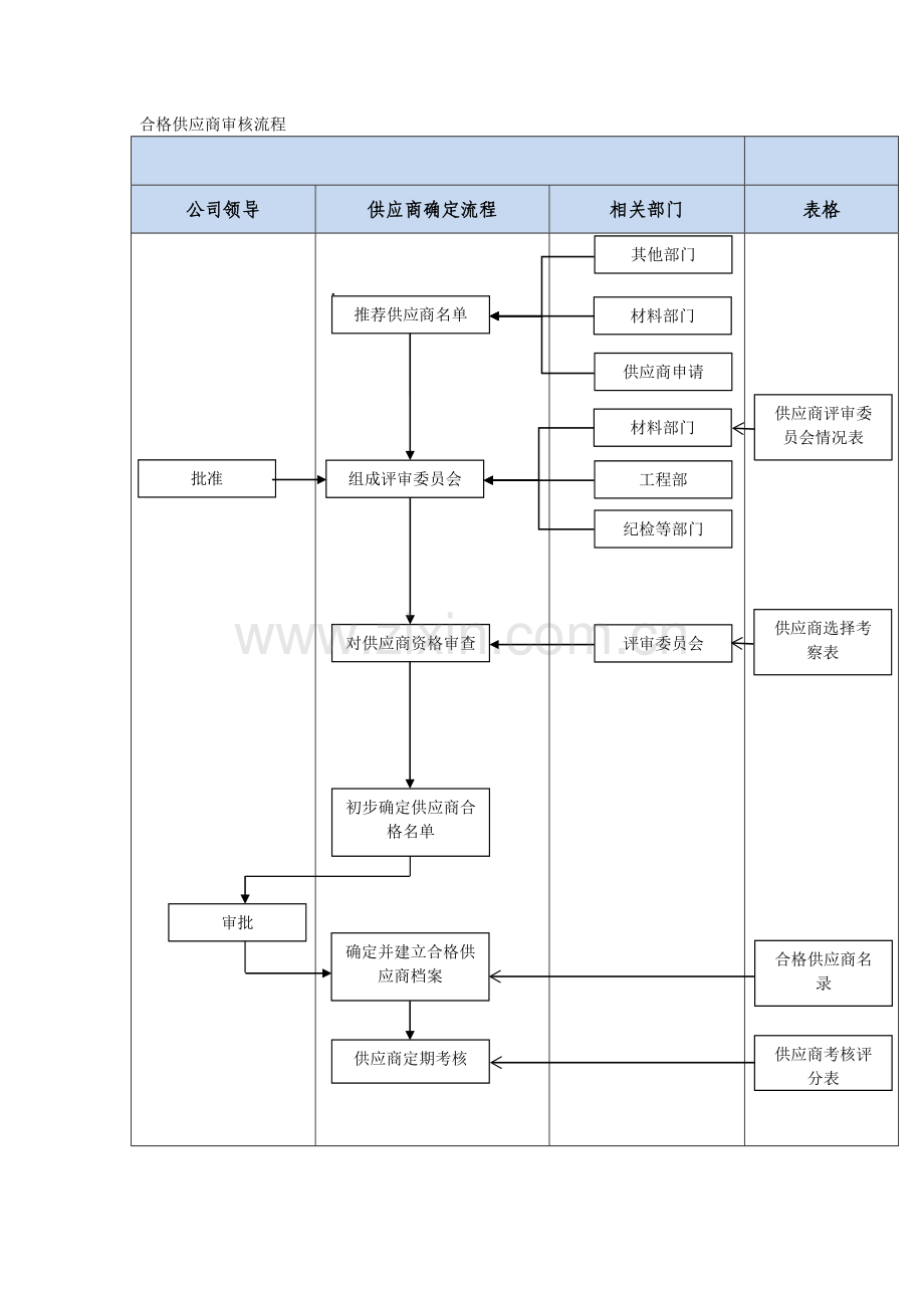 材料管理制度流程图.docx_第1页