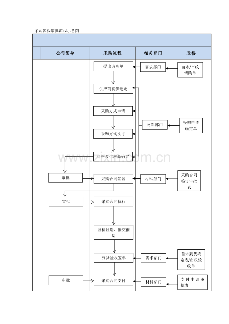 材料管理制度流程图.docx_第2页
