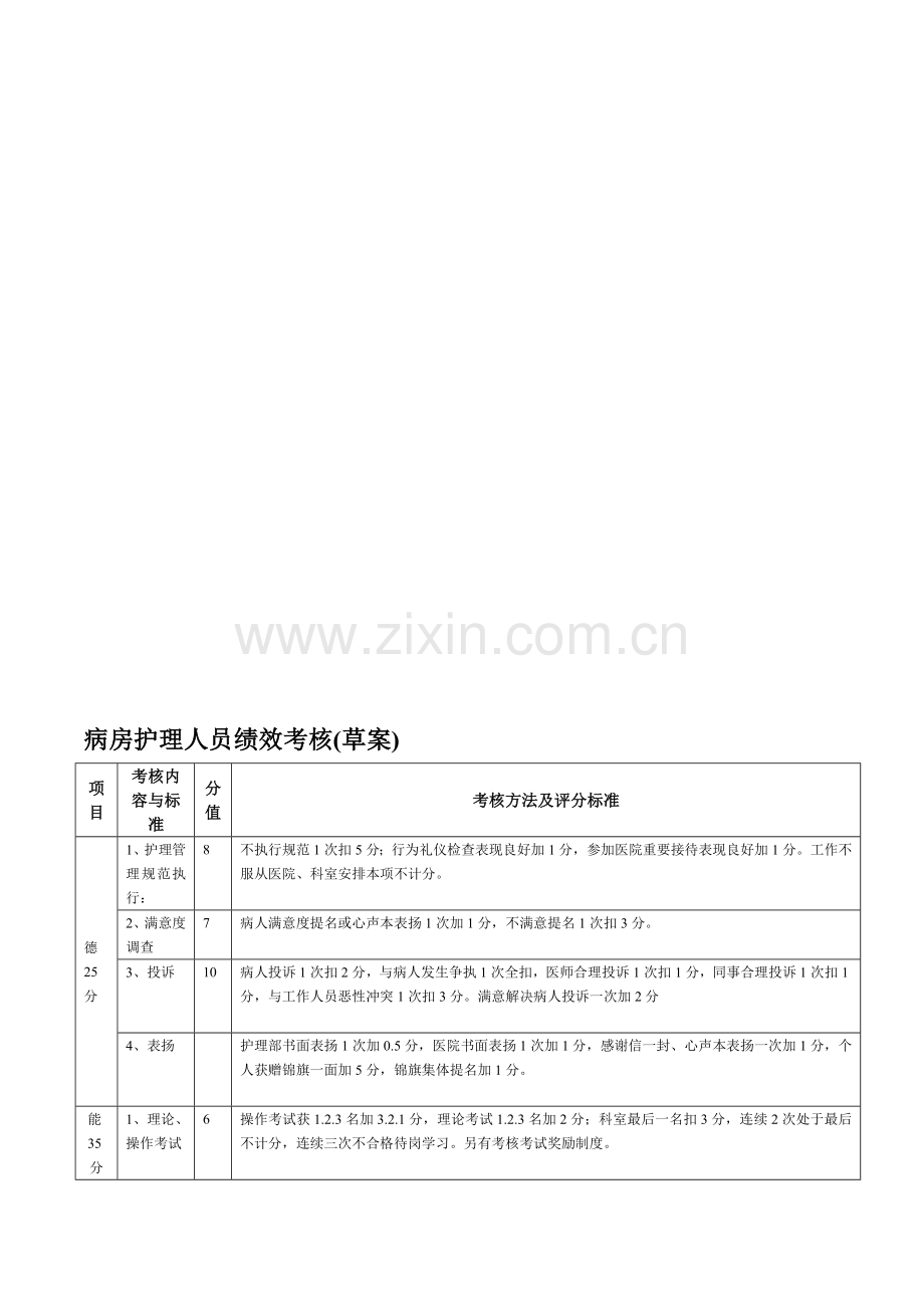 护士绩效考核草案..doc_第1页