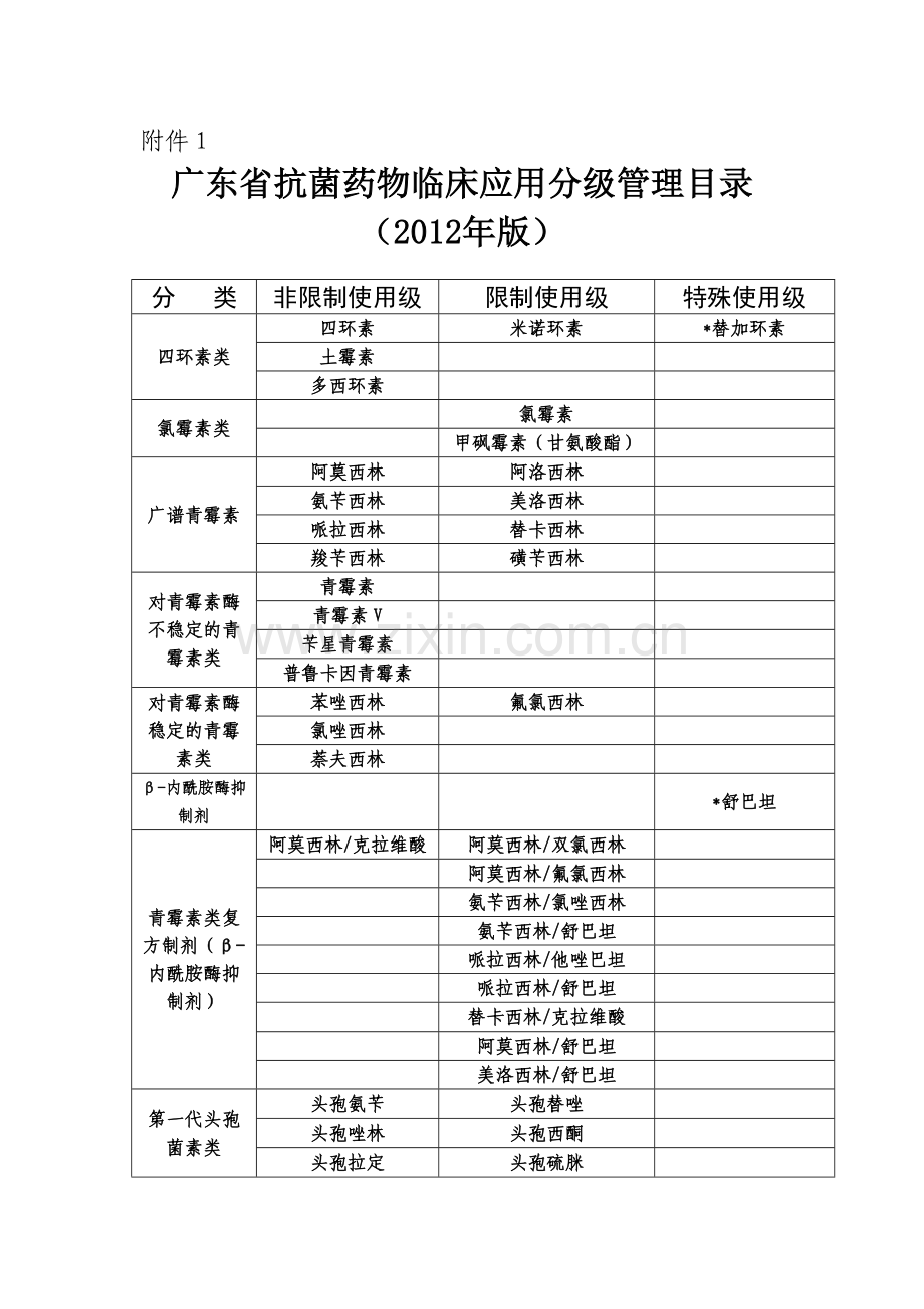 广东省抗菌药物临床应用分级管理目录(2012年版).doc_第1页