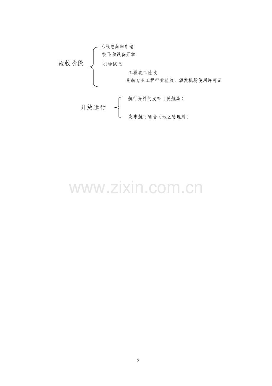 机场报批程序指南.doc_第2页