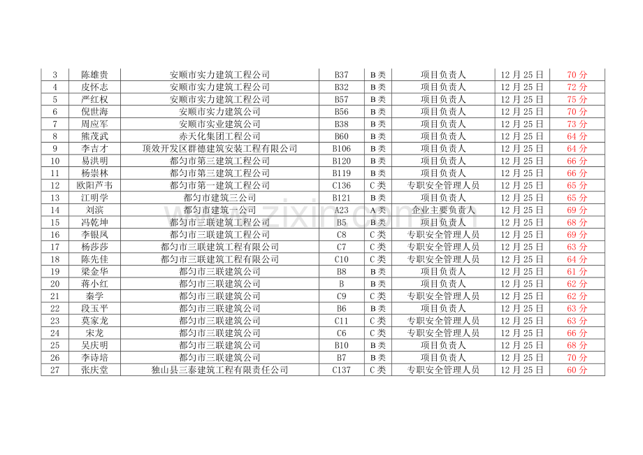 2008年度建筑施工企业三类人员考试成绩登记表(第二十二期).doc_第2页