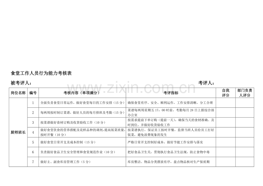 后勤食堂人员行为能力考核表..doc_第1页