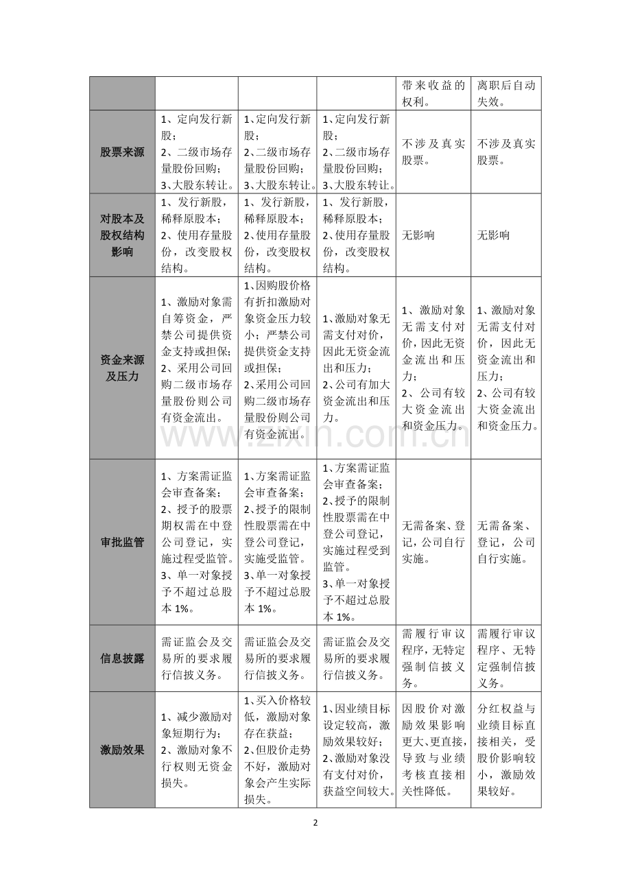 上市公司股权激励方案比较.doc_第2页