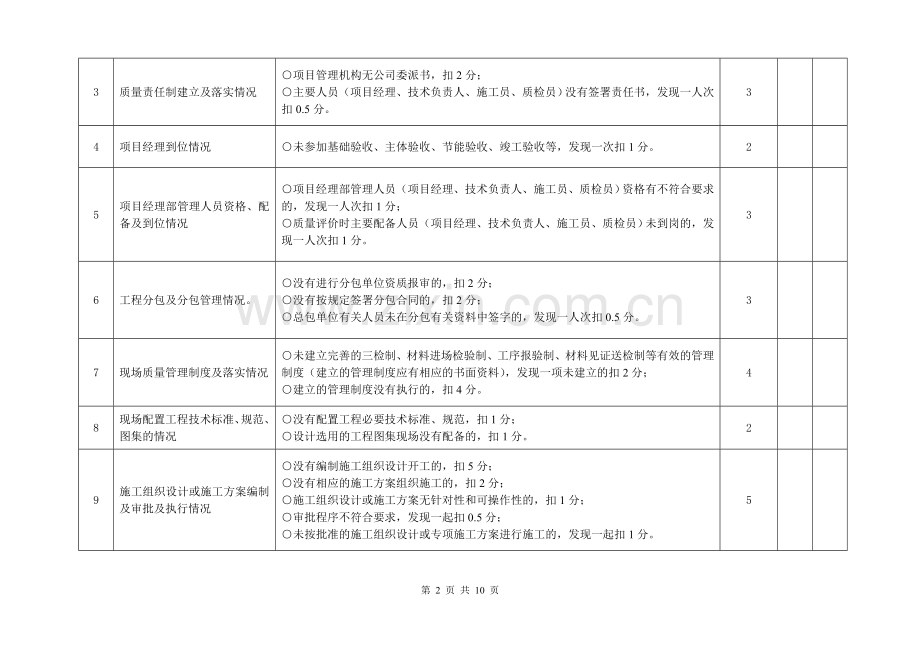 重庆市施工企业工程质量管理评价标准(房屋建筑)20110719.doc_第2页