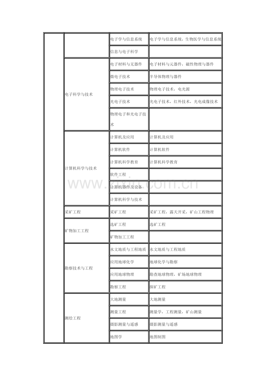工程技术类或工程经济类专业个阶段对照表1.doc_第2页