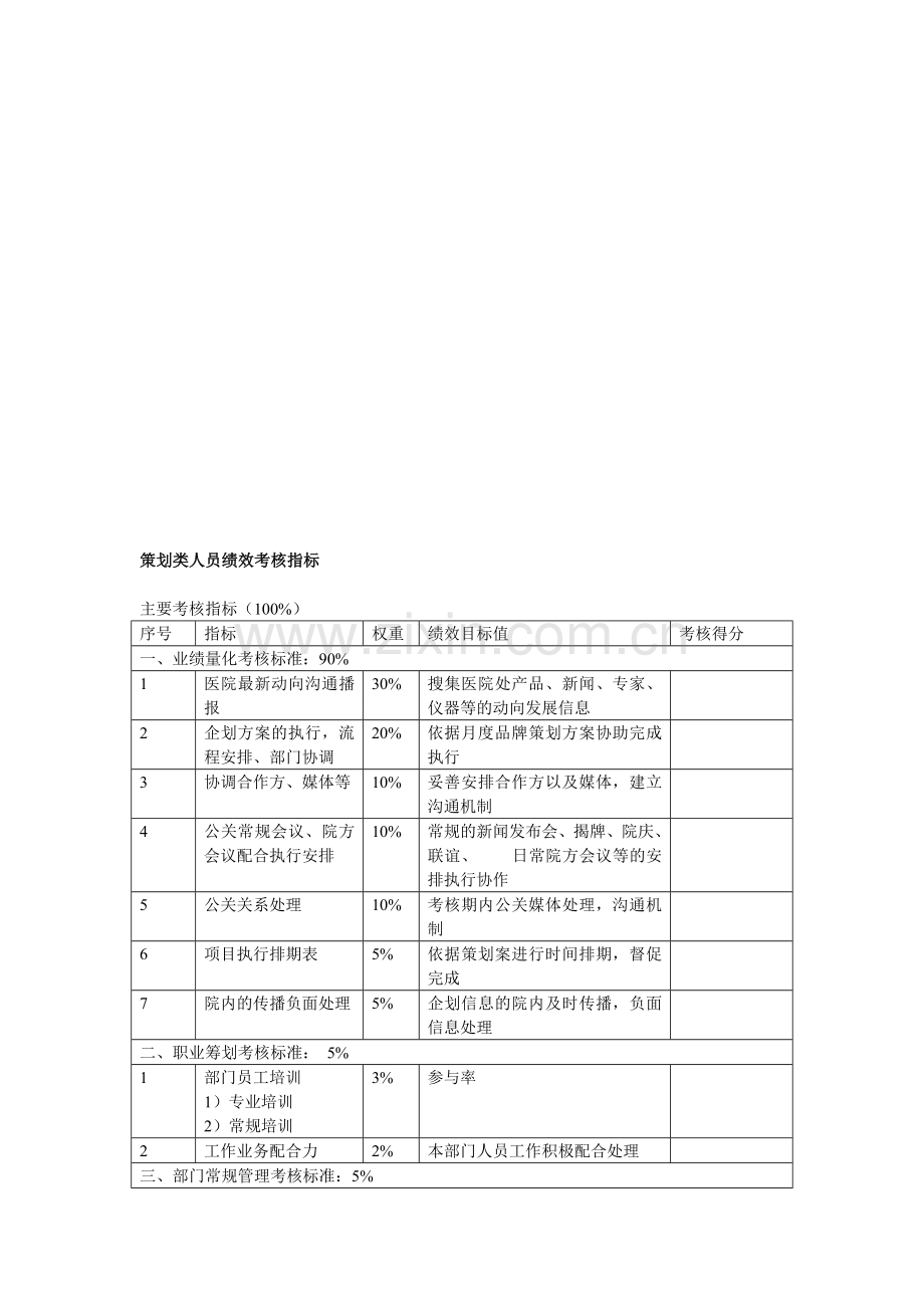 策划类人员绩效考核指标.doc_第1页