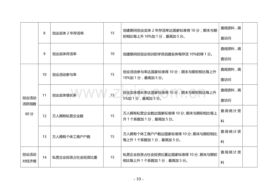 江苏省创业型城市创建工作标准及完成任务情况考核评估.doc_第2页
