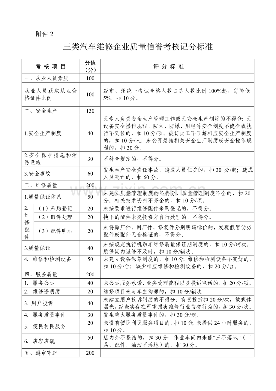 三类汽车维修企业质量信誉考核记分标准..doc_第1页