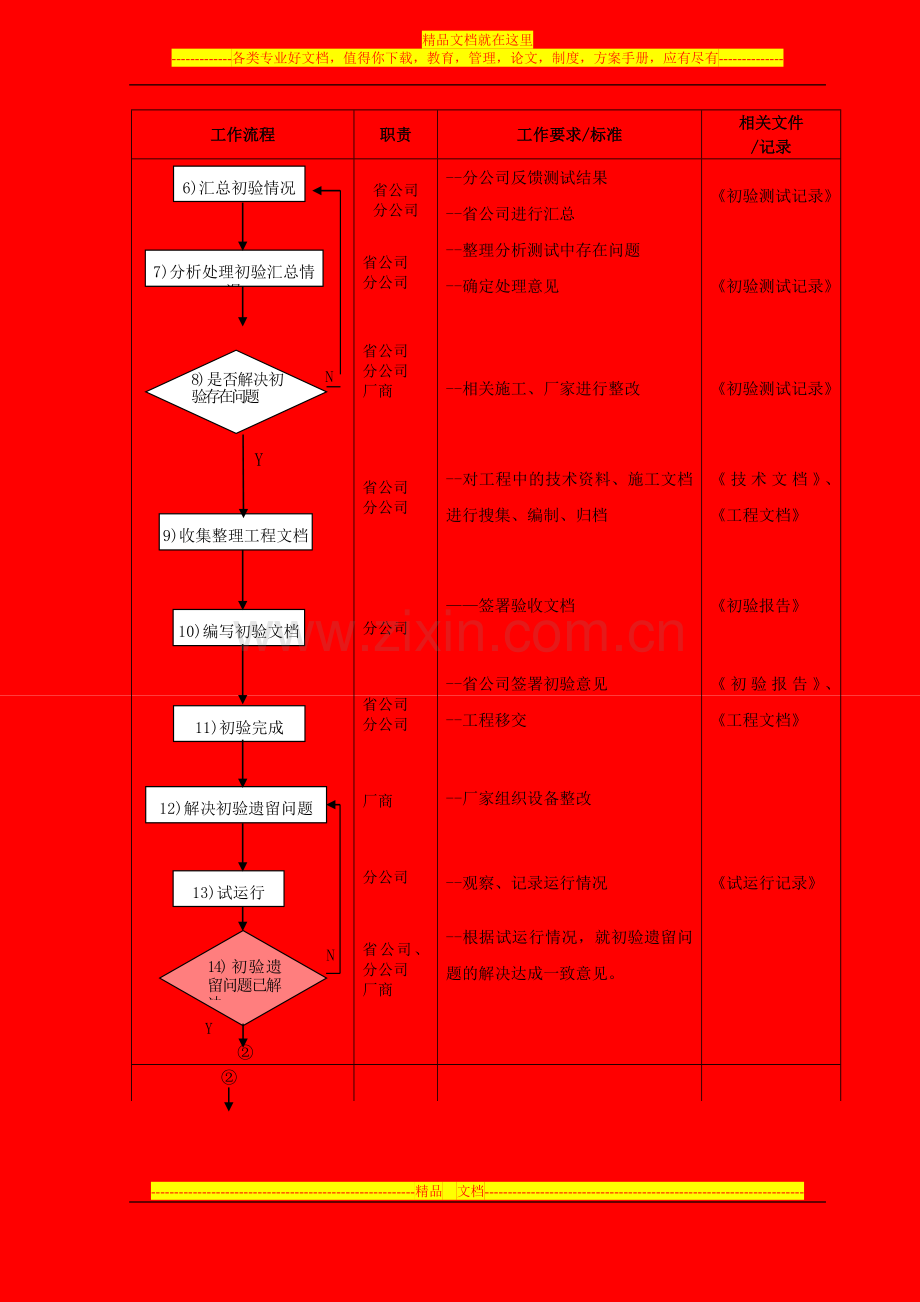 工程验收管理工作规范.doc_第2页