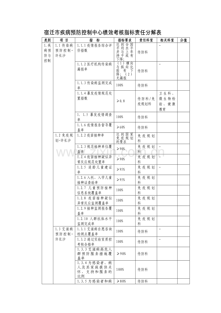 宿迁市疾病预防控制中心绩效考核指标责任分解表.doc_第1页