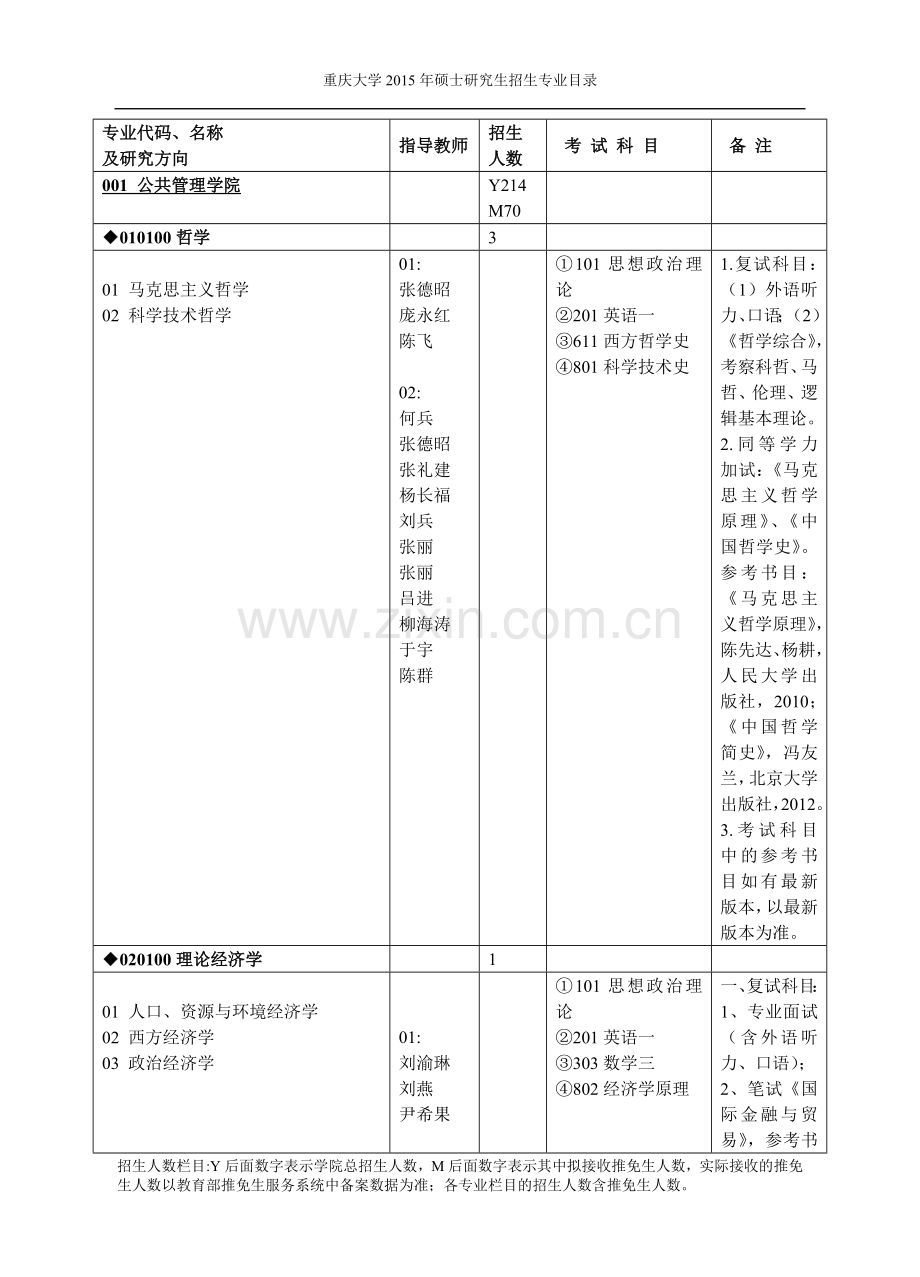计算机考研专业目录.doc_第1页